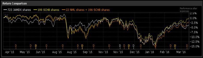 fundos mútuos versus etfs