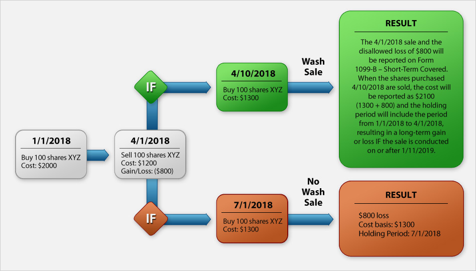 Regra de transação fictícia "wash sale"