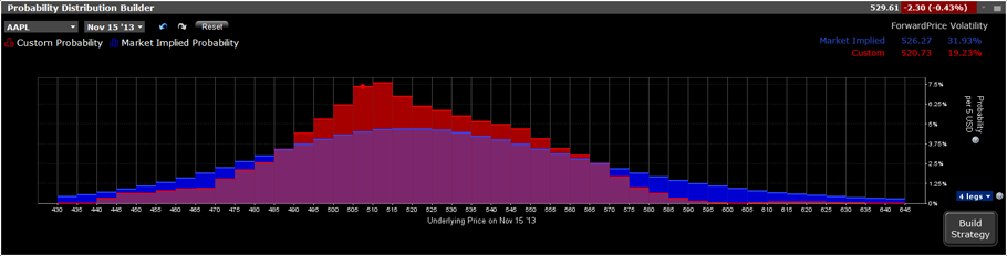 Options Probability Lab: How to make money trading options