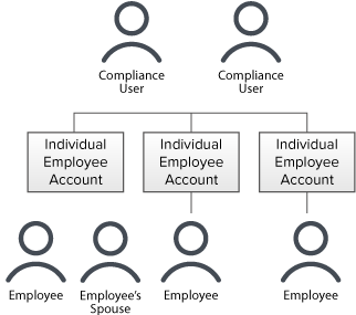 Diagrama de la cuenta de negociación