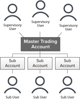 Diagrama da conta de negociação